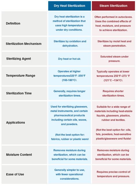 do you need autoclave or oven is fine|dry heat sterilization temperature chart.